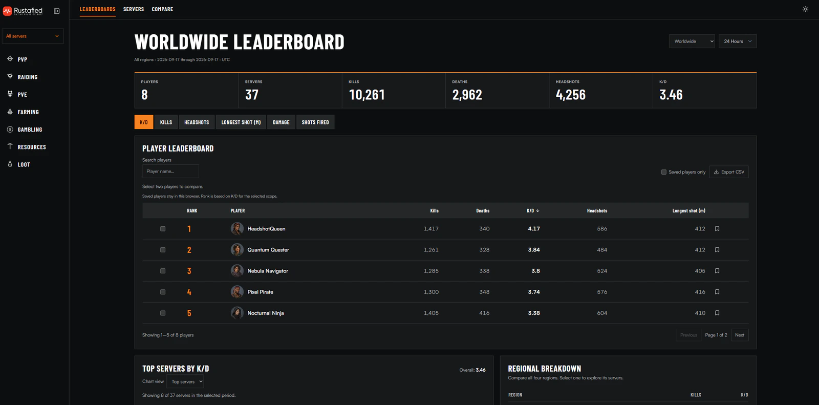 Rustafied dark dashboard with orange accents, worldwide statistics, and a ranked player leaderboard using sample data